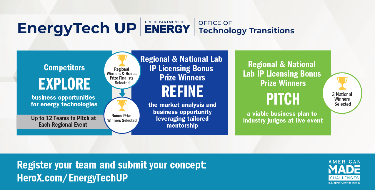 EnergyTech University Prize 2023 competition stages